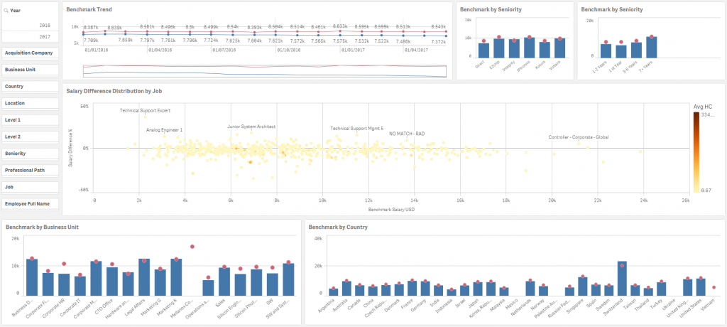 HCM Business Analytics - Pic 1 | Unitask