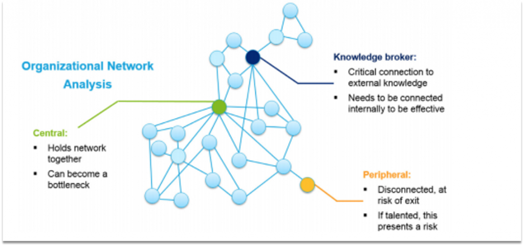 People Analytics - Organizational Network Analysis (ONA) | Unitask-inc.com